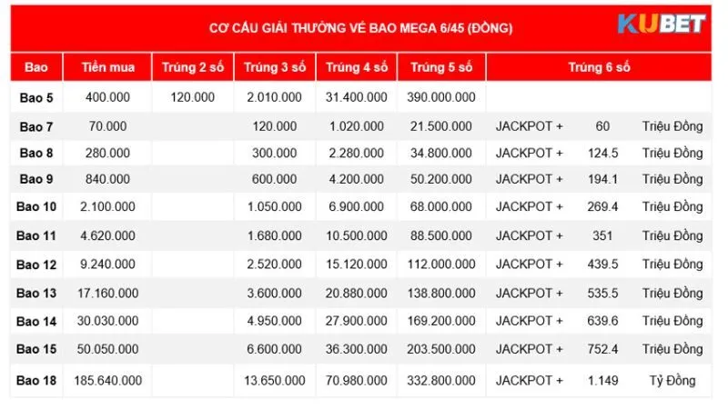 Tham khảo cơ cấu giải thưởng vé bao của Mega 6/45 Tham khảo cơ cấu giải thưởng vé bao của Mega 6/45
